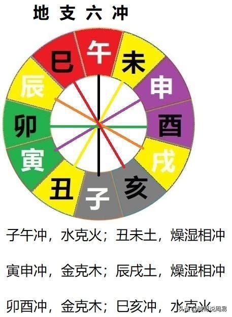 刑沖會合害|沖合刑害:概述,天干五合,天干相衝,天干相剋,地支三合,。